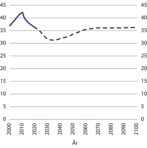 Figur 12.7 Andel uføre blant alle bosatte alderspensjonister. Faktiske data til og med år 2019. Framskrivinger 2020–2100. Prosent
