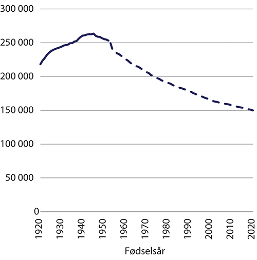 Figur 12.8 Gjennomsnittlig årlig pensjonsnivå, uføre alderspensjonister. Faktiske data til og med årskullet 1952. Framskrivinger årskullene 1953–2020 med referansebanen. Kroner i 2021-G