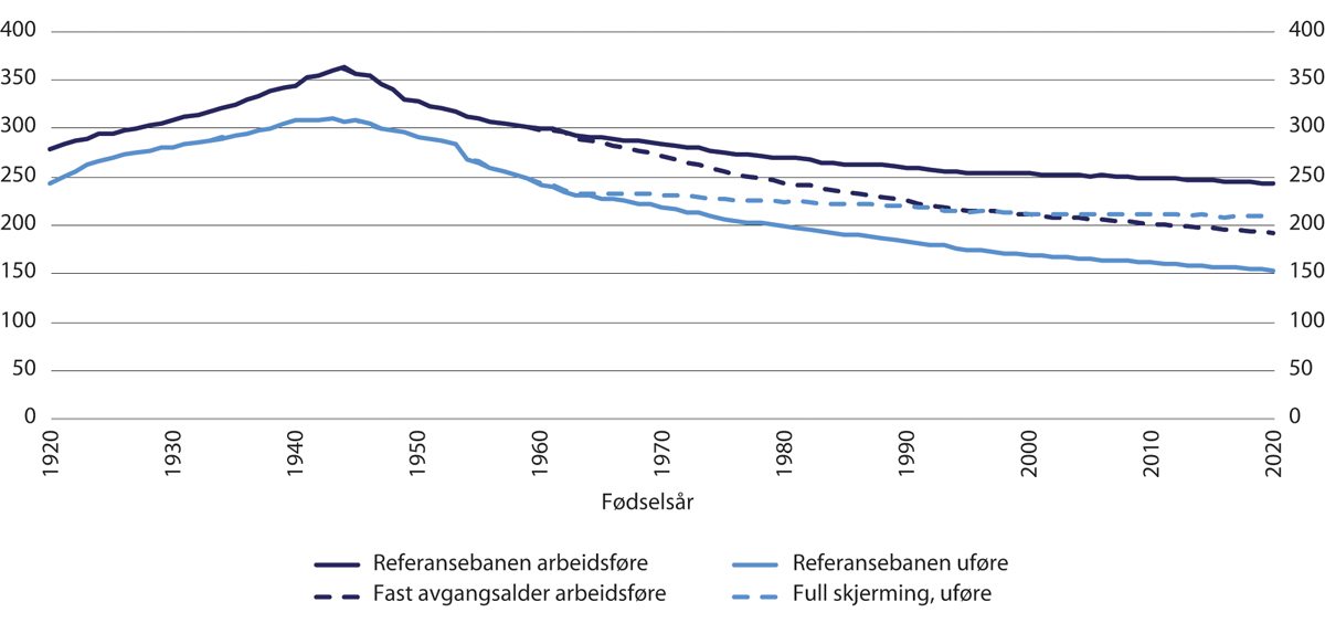 Figur 12.9 Gjennomsnittlig årlig pensjonsnivå, uføre og ikke-uføre menn, uttak samtidig med avgang.1 Årskullene 1920–2020. Tusen 2021-kroner (lønnsdeflatert)
