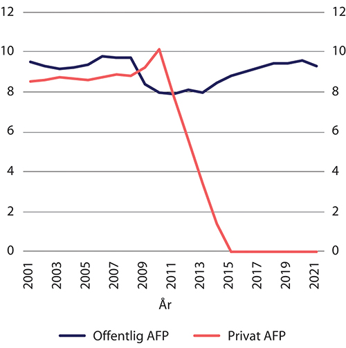 Figur 13.1 Andel av befolkningen 62–66 år som mottar offentlig eller privat AFP (gammel ordning). Desember 2001–2021. Prosent