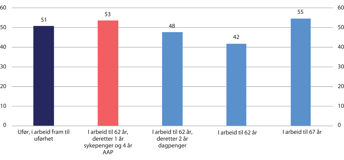 Figur 13.2 Kompensasjonsgrad etter skatt fra 67 år som andel av tidligere inntekt etter skatt for 1963-årskullet. 37 opptjeningsår ved fylte 62 år med 6 G i gjennomsnittlig årsinntekt. Prosent
