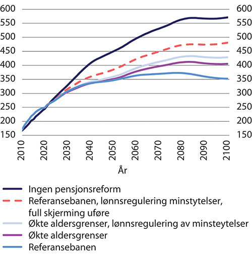 Figur 14.1 Pensjonskostnader. Mrd. 2021-kroner (lønnsdeflatert)1
