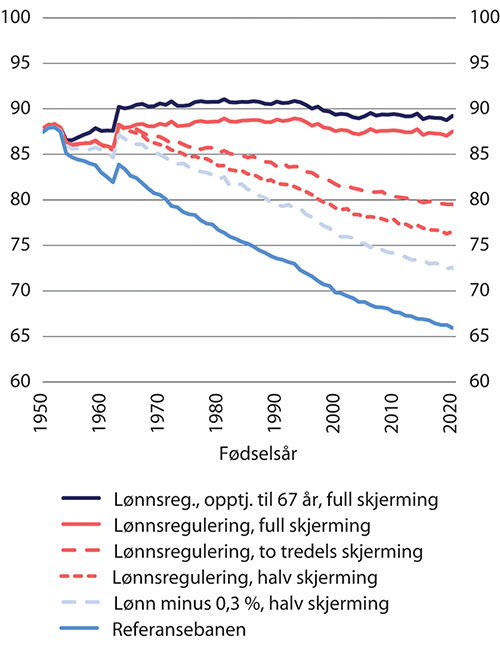 Figur 14.10 Forholdet mellom uføres og arbeidsføres alderspensjon etter fødselsår.1 Arbeidsføre kompenserer fullt for virkningen av levealdersjustering. Prosent
