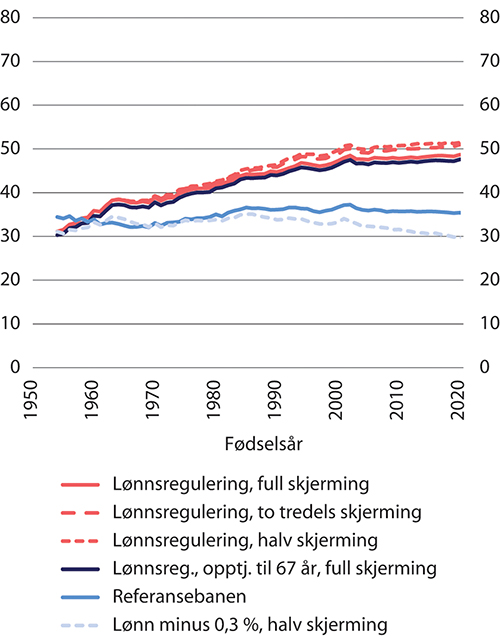 Figur 14.11 Andel garantipensjonister1 ved avgang. Prosent
