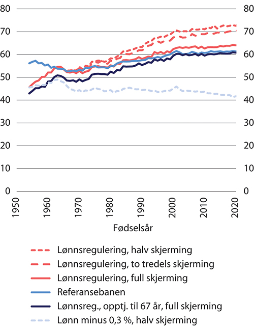 Figur 14.12 Andel uføre garantipensjonister1 ved avgang. Prosent
