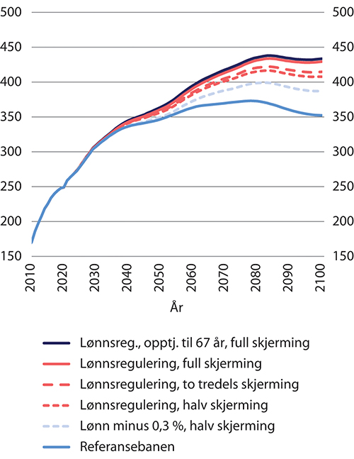 Figur 14.13 Pensjonskostnader.1 Mrd. 2021-kroner (lønnsdeflatert)
