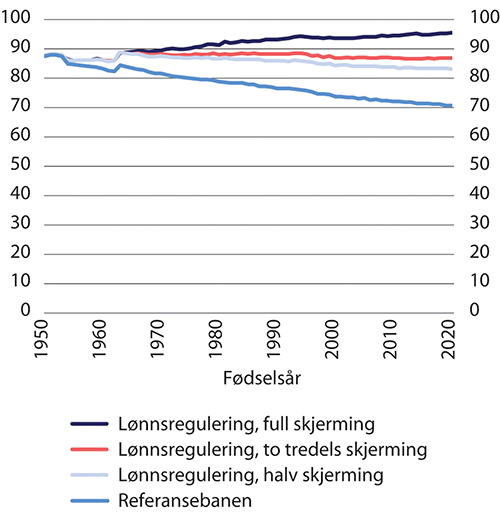 Figur 14.3 Forholdet mellom uføres og arbeidsføres alderspensjon etter fødselsår.1 Arbeidsføre kompenserer for to tredeler av virkningen av levealdersjustering. Prosent
