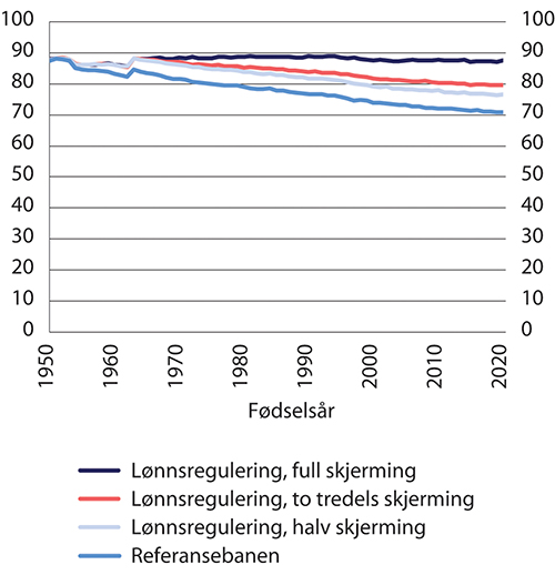 Figur 14.4 Forholdet mellom uføres og arbeidsføres alderspensjon etter fødselsår.1 Arbeidsføre kompenserer fullt ut for virkningen av levealdersjustering. Prosent
