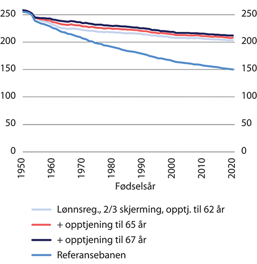 Figur 14.5 Gjennomsnittlig alderspensjon til uføre etter fødselsår.1 Økte aldersgrenser, to tredels skjerming. Tusen 2021-kroner (lønnsdeflatert)
