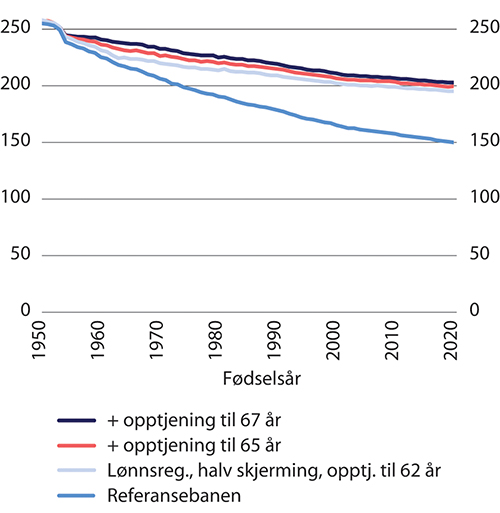 Figur 14.6 Gjennomsnittlig alderspensjon til uføre etter fødselsår.1 Økte aldersgrenser, halv skjerming. Tusen 2021-kroner (lønnsdeflatert)
