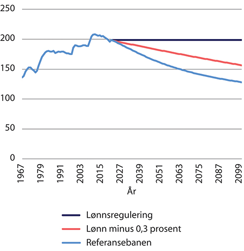 Figur 14.7 Garantipensjon1 til enslige i faste lønninger. Tusen 2021-kroner (deflatert med grunnbeløpet)
