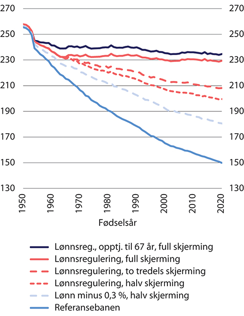 Figur 14.8 Gjennomsnittlig alderspensjon til uføre etter fødselsår.1 Tusen 2021-kroner (lønnsdeflatert)
