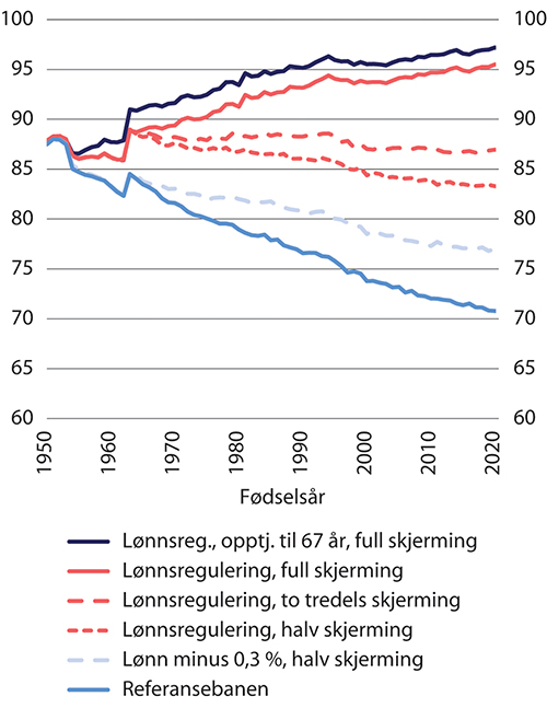 Figur 14.9 Forholdet mellom uføres og arbeidsføres alderspensjon etter fødselsår.1 Arbeidsføre kompenserer for to tredeler av virkningen av levealdersjustering. Prosent
