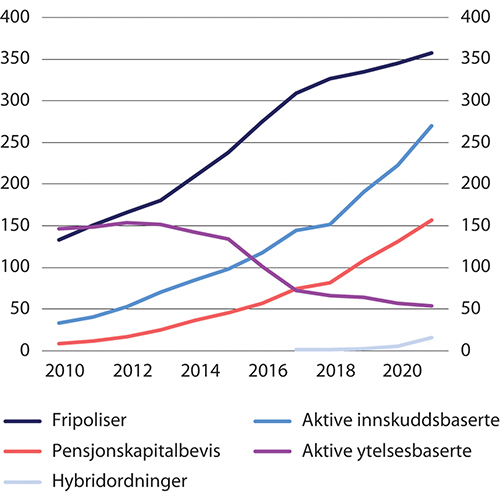 Figur 3.1 Forsikringsforpliktelser i private tjenestepensjonsordninger. Mrd. kroner
