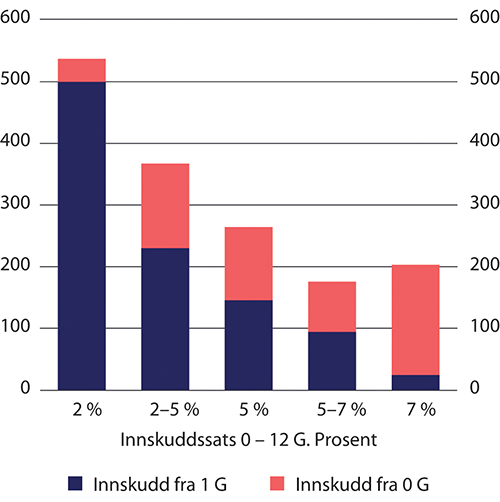 Figur 3.2 Antall personer i innskuddsordninger etter sats for inntekt opp til 12 G, 2021. Tusen personer
