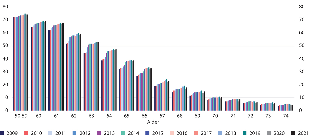 Figur 5.1 Lønnstakere som andel av befolkingen i samme alder 2009–2021. Tall for 2. kvartal. Prosent
