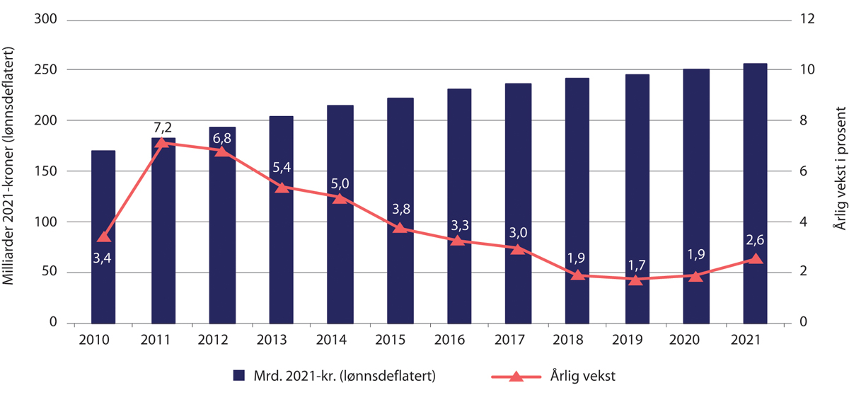 Figur 5.10 Utgifter til alderspensjon (venstre akse) og årlig realvekst (høyre akse). Mrd. 2021-kroner (lønnsdeflatert) og prosent