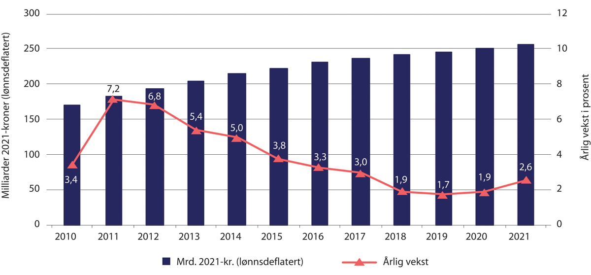 Figur 5.10 Utgifter til alderspensjon (venstre akse) og årlig realvekst (høyre akse). Mrd. 2021-kroner (lønnsdeflatert) og prosent
