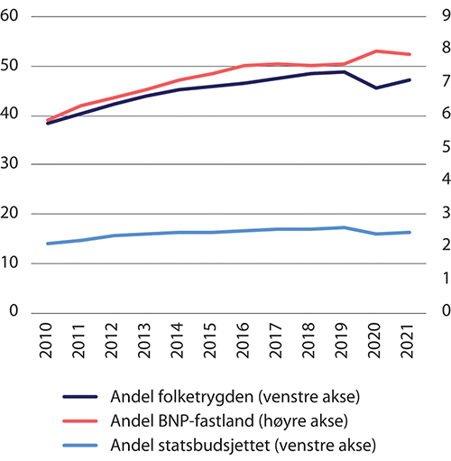 Figur 5.11 Utgifter til alderspensjon som andel av folketrygden, statsbudsjettet og fastlands-BNP. Prosent
