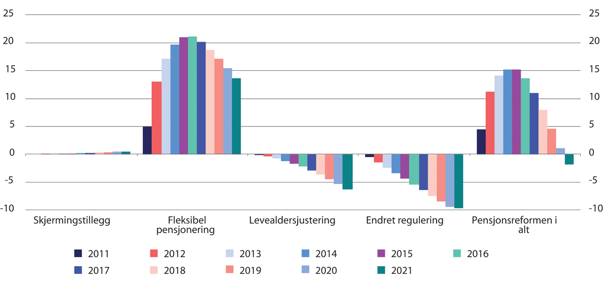 Figur 5.12 Utgiftsvirkning av pensjonsreformen målt i fast G. Mrd. 2021-kroner (lønnsdeflatert)