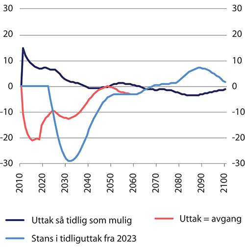Figur 5.13 Endring i utgifter sammenliknet med referansebanen ved ulike forutsetninger om tidliguttak. Mrd. 2021-kroner (lønnsdeflatert)