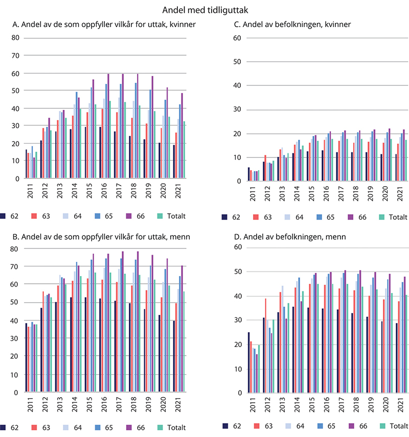 Figur 5.14 Tidliguttak som andel av de som oppfyller vilkår og som andel av befolkningen etter alder. Kvinner og menn. 2010–2021. Prosent
