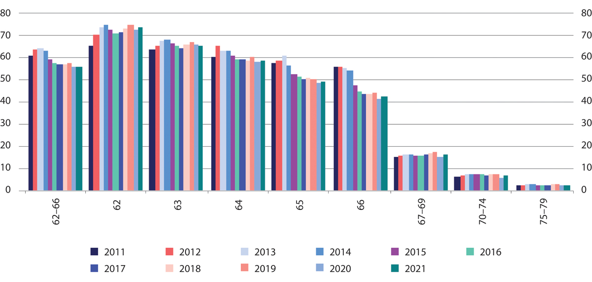 Figur 5.15 Alderspensjonister 62–79 år, etter alder. Andel av alderspensjonistene som kombinerer alderspensjon med arbeid (arbeidstakere). Andre kvartal 2011–2021. Prosent
