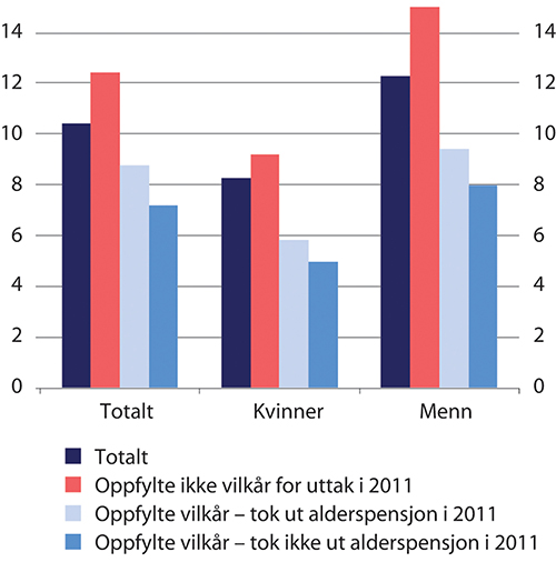 Figur 5.16 Personer født 1949, etter pensjonsstatus i 2011. Andel som døde mellom desember 2011 og 2021. Prosent