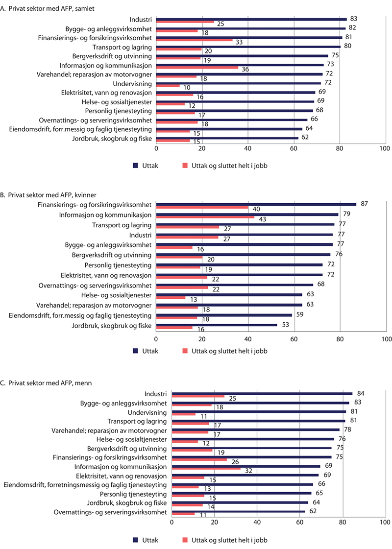 Figur 5.17 Andel som har tatt ut alderspensjon i privat sektor med AFP ved fylte 63 år og andel som samtidig har sluttet helt i jobb, etter næring. Desember 2019. Prosent
