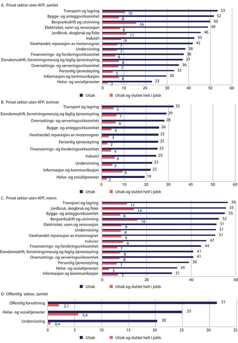 Figur 5.18 Andel som har tatt ut alderspensjon i privat sektor uten AFP og offentlig sektor ved fylte 63 år og andel som samtidig har sluttet helt i jobb, etter næring. Desember 2019. Prosent
