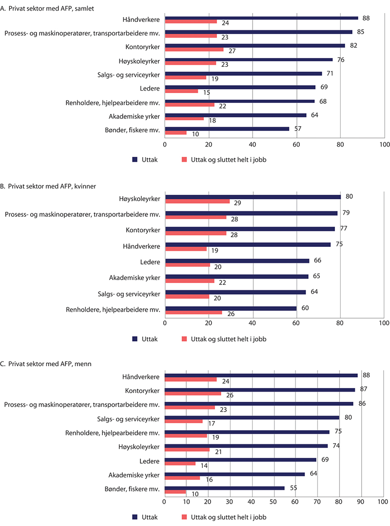 Figur 5.19 Andel som har tatt ut alderspensjon i privat sektor med AFP ved fylte 63 år og andel som samtidig har sluttet helt i jobb, etter yrke. Desember 2019. Prosent
