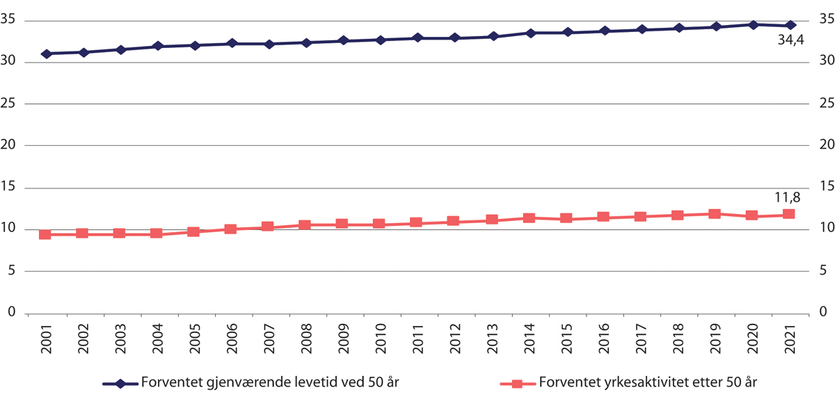 Figur 5.2 Forventet gjenværende levetid og forventet yrkesaktivitet etter 50 år. År
