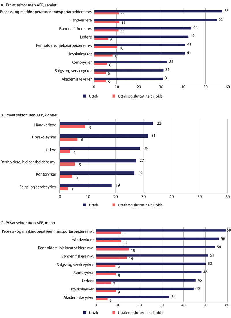 Figur 5.20 Andel som har tatt ut alderspensjon i privat sektor uten AFP ved fylte 63 år og andel som samtidig har sluttet helt i jobb, etter yrke. Desember 2019. Prosent
