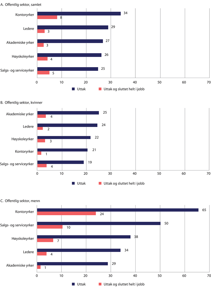 Figur 5.21 Andel som har tatt ut alderspensjon i offentlig sektor ved fylte 63 år og andel som samtidig har sluttet helt i jobb, etter yrke. Desember 2019. Prosent
