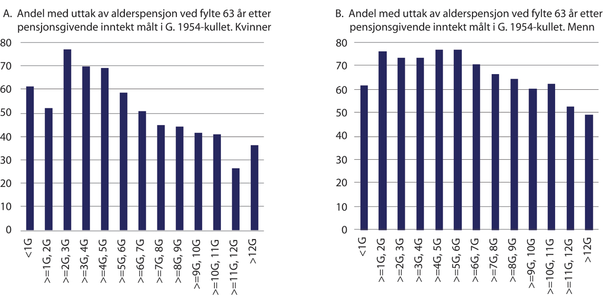 Figur 5.22 Andel med uttak av alderspensjon ved fylte 63 år etter pensjonsgivende inntekt målt i G (grunnbeløp). 1954-kullet. Kvinner og menn. Prosent
