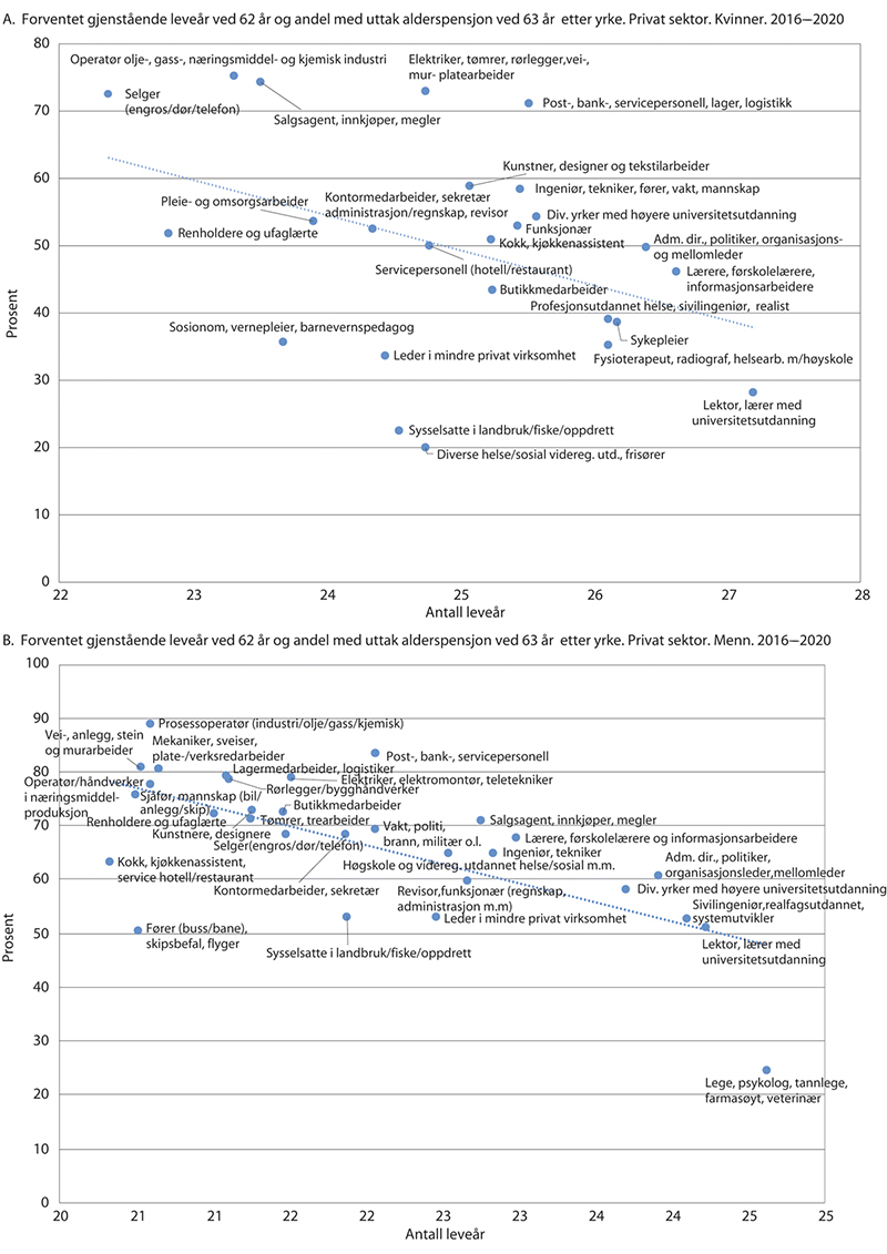 Figur 5.23 Forventet gjenstående leveår ved 62 år og andel med uttak alderspensjon ved 63 år etter yrke (privat sektor). Kvinner og menn. 2016–2020. Prosent