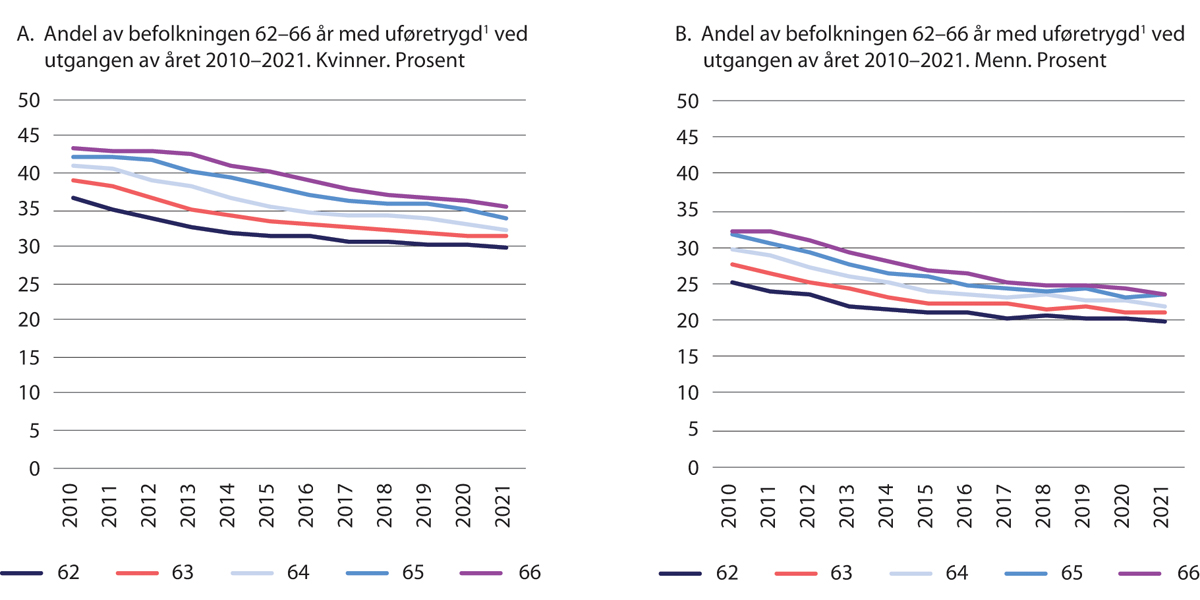 Figur 5.24 Andel av befolkningen 62–66 år med uføretrygd1 ved utgangen av året 2010–2021. Kvinner og menn. Prosent
