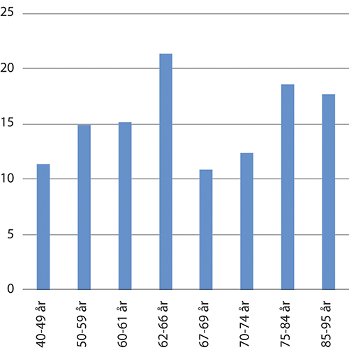 Figur 5.25 Realvekst i median samlet inntekt etter skatt i ulike aldersgrupper. 2010–2020. Prosent
