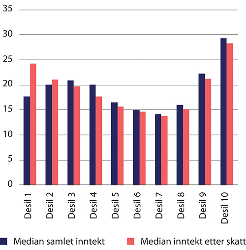 Figur 5.26 Realvekst i median samlet inntekt før og etter skatt for personer 62 år og eldre, etter desil. 2010–2020. Prosent
