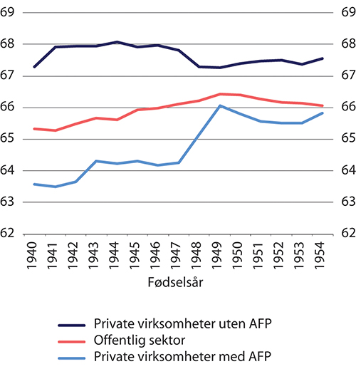 Figur 5.3 Median avgangsalder1 blant arbeidsføre etter sektor og fødselsår
