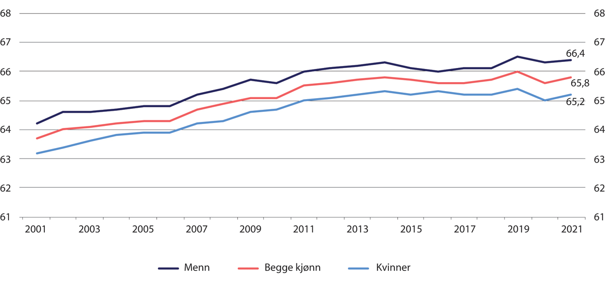 Figur 5.4 Gjennomsnittlig avgangsalder for personer som var i arbeid ved fylte 50 år. 2001–2021
