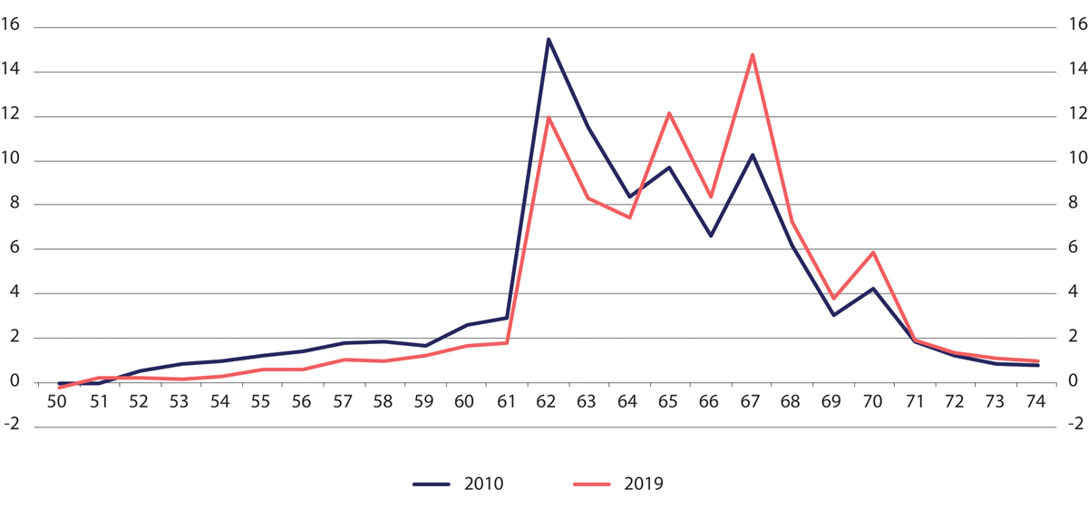 Figur 5.5 Avgang fra arbeidslivet i 2010 og 2019 etter avgangsalder. Andel i prosent
