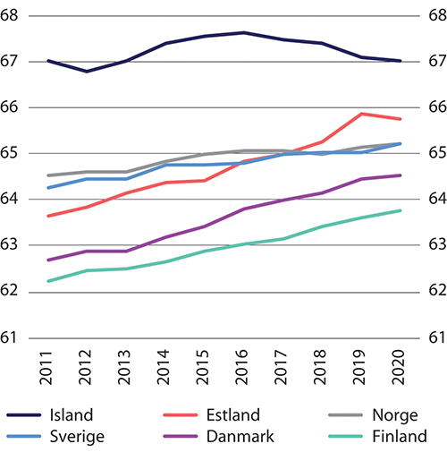 Figur 5.6 Gjennomsnittlig avgangsalder etter 50 år i Norden og Estland. 2011–2020