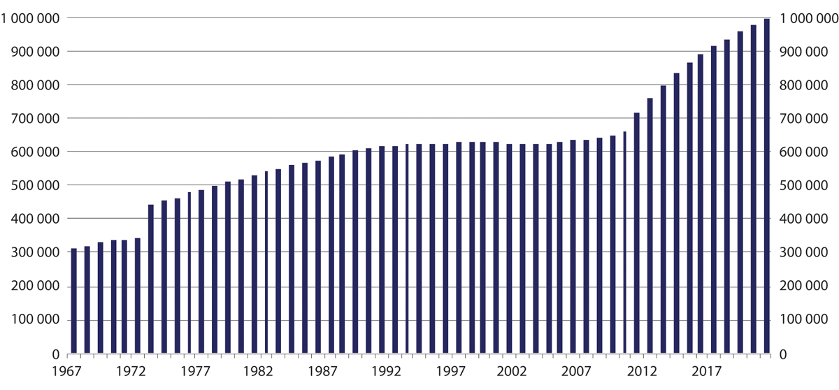 Figur 5.7 Antall mottakere av alderspensjon ved utgangen av året. 1967–2021