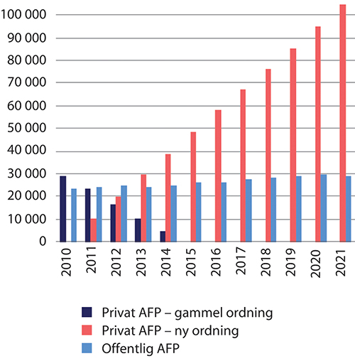 Figur 5.8 Antall mottakere av AFP ved utgangen av året. 2010–2021