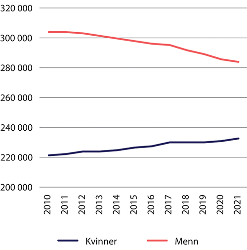Figur 5.9 Gjennomsnittlig alderspensjon etter kjønn 2010-2021. 2021-kroner (lønnsdeflatert)