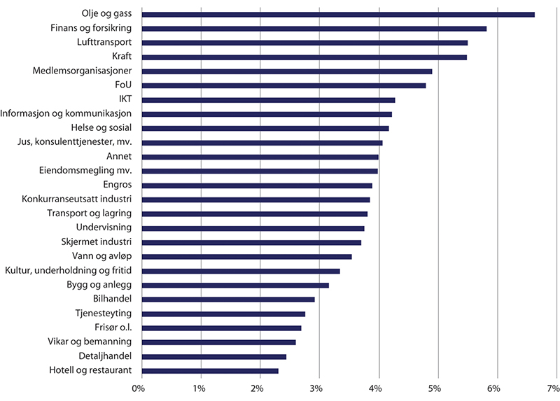 Figur 6.1 Gjennomsnittlig grunnsats for innskuddspensjonsordninger i ulike næringer. Prosent
