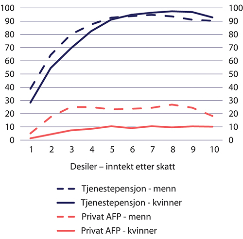 Figur 6.10 Andel mottakere av tjenestepensjon og privat AFP fordelt etter inntekt etter skatt ved 70 år (desiler), 1949-kullet i 2019, menn og kvinner. Prosent
