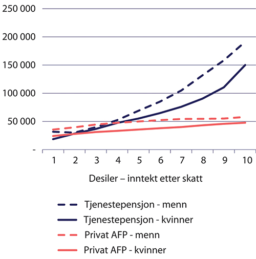 Figur 6.11 Gjennomsnittlig tjenestepensjon og privat AFP per mottaker fordelt etter inntekt etter skatt (desiler), 1949-kullet i 2019, menn og kvinner. Kroner