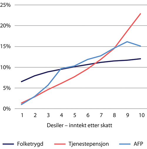 Figur 6.12 Andel av samlet utbetalt folketrygd, tjenestepensjon og privat AFP etter samlet inntekt etter skatt (desiler), 1949-kullet i 2019. Prosent